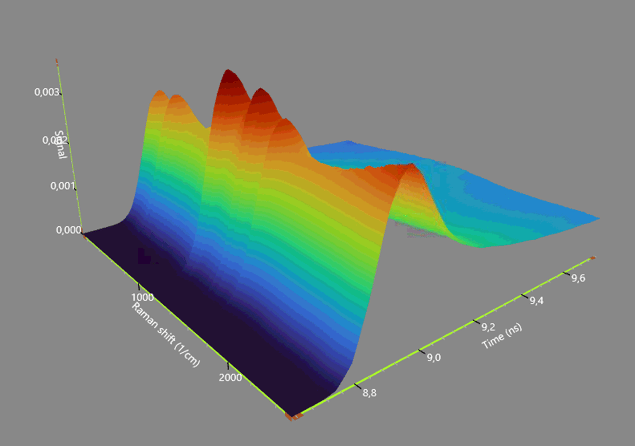 3D Raman spectrum.
