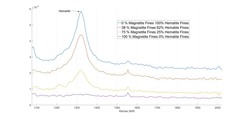 Oxide layer spectra magnetite hematite
