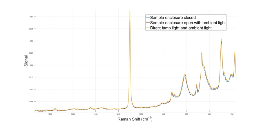 Raman spectrum in different conditions