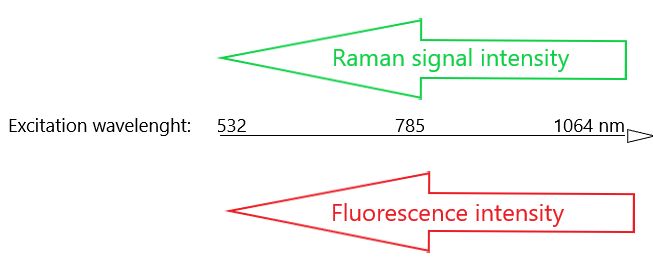 Time-gating and Other Fluorescence Suppression Techniques