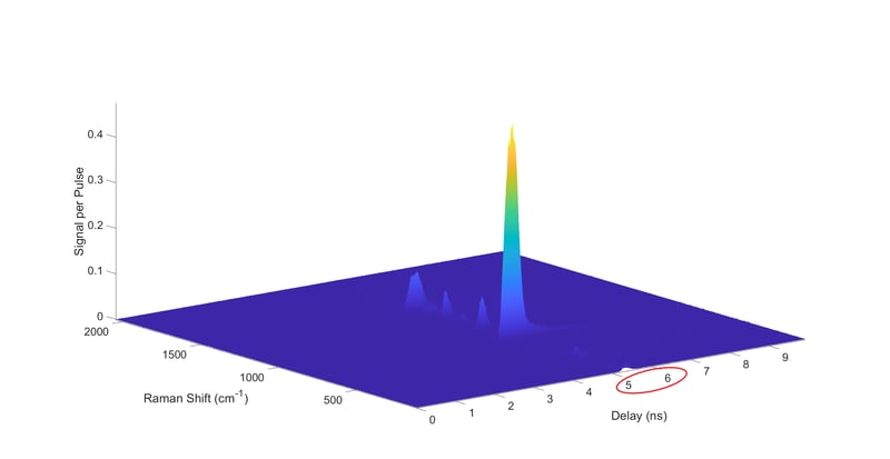 FAQ: Why are the Raman responses not near 0ns in the temporal range?