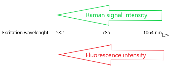 Excitation fluorescence wavelength