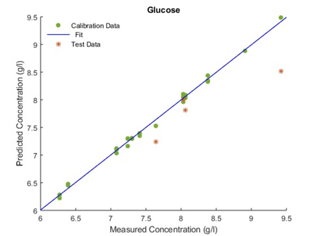 Glucose