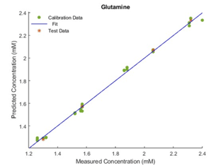 Glutamine