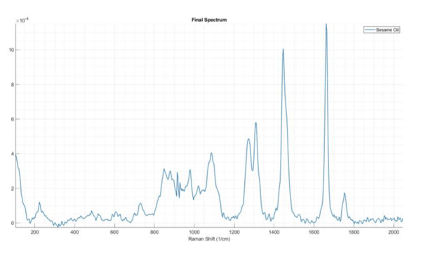 timegated-raman-spectra-of-sesam-oil