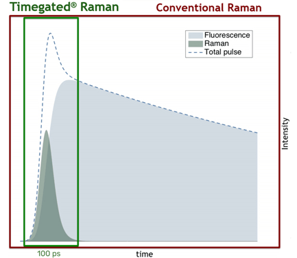Timegated-Raman-signal-pulse-fluorescence-emission