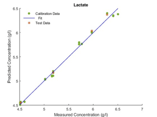 Lactate