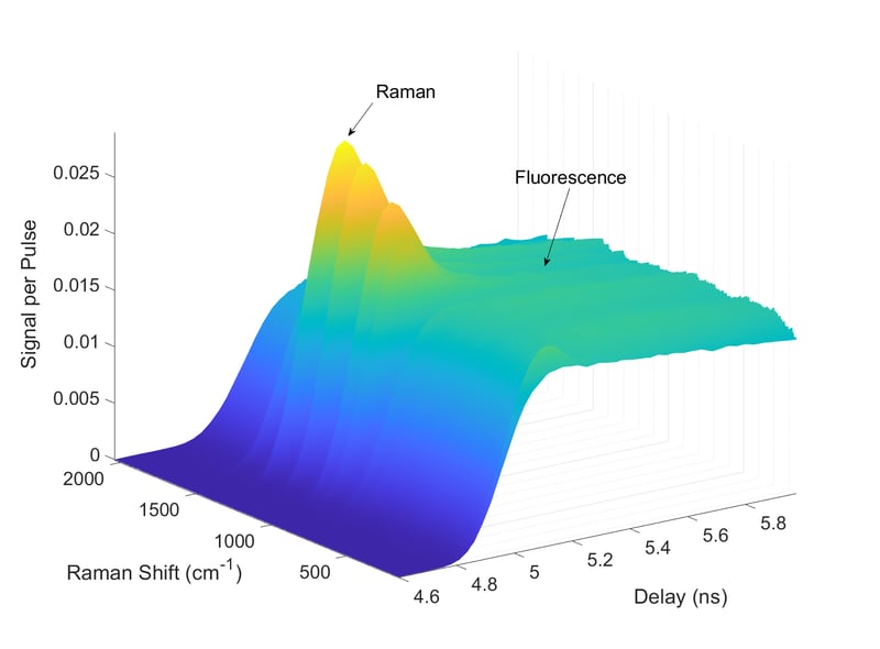 FAQ: What does the temporal signal intensity distribution tell about a sample?