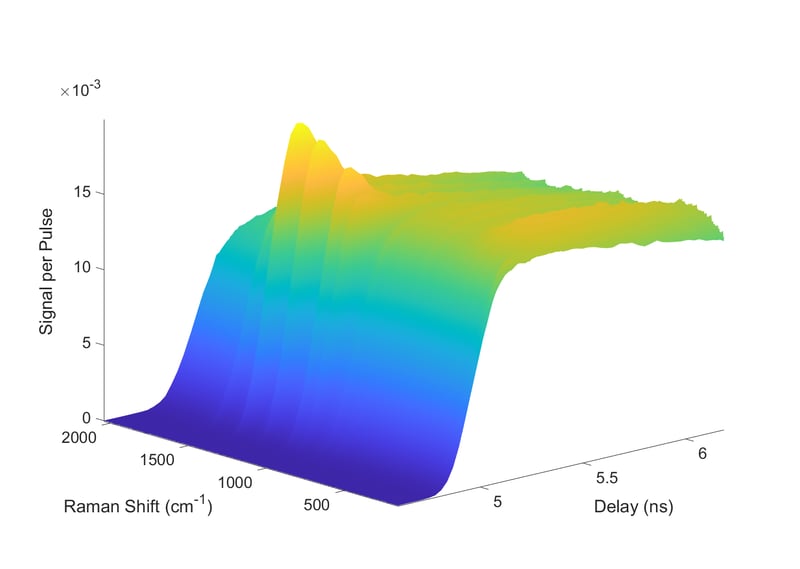 FAQ: How to choose a correct delay range for your Timegated® Raman measurement results?