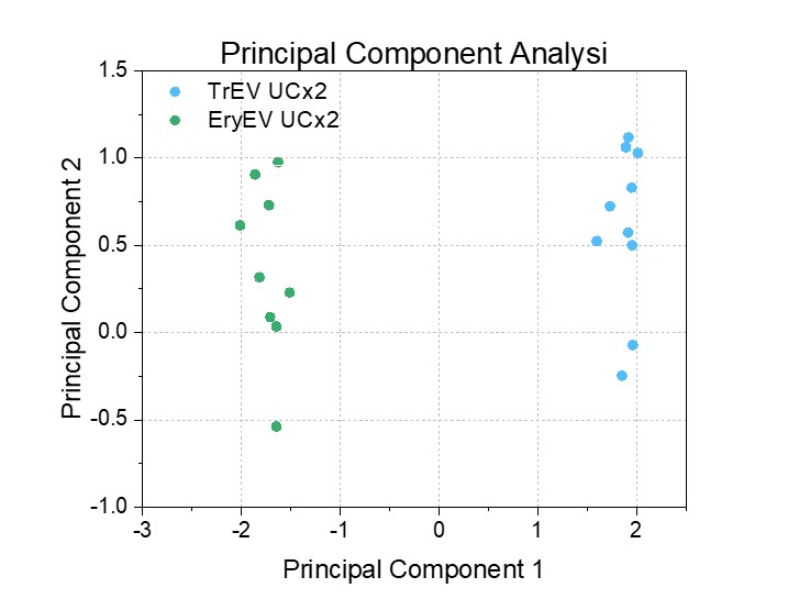 Principal component analysis result of time-gated Raman spectra from two different Ev populations.