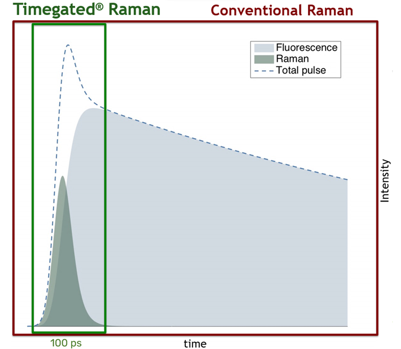 Raman signal and fluorescence emission.