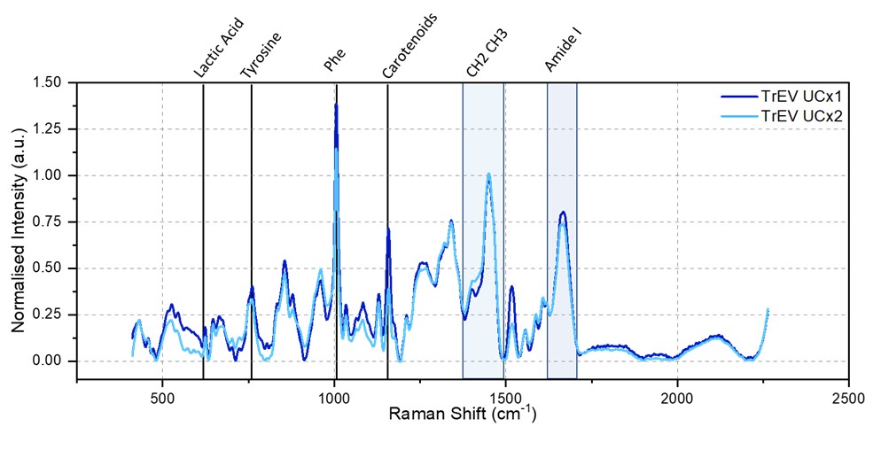 Time-gated Raman spectra of extracellular vesicles.