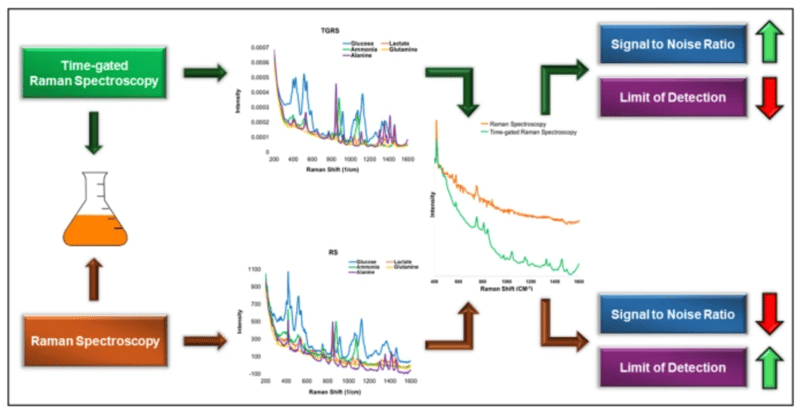New Study on Analytical Sensitivity in Upstream Bioprocess