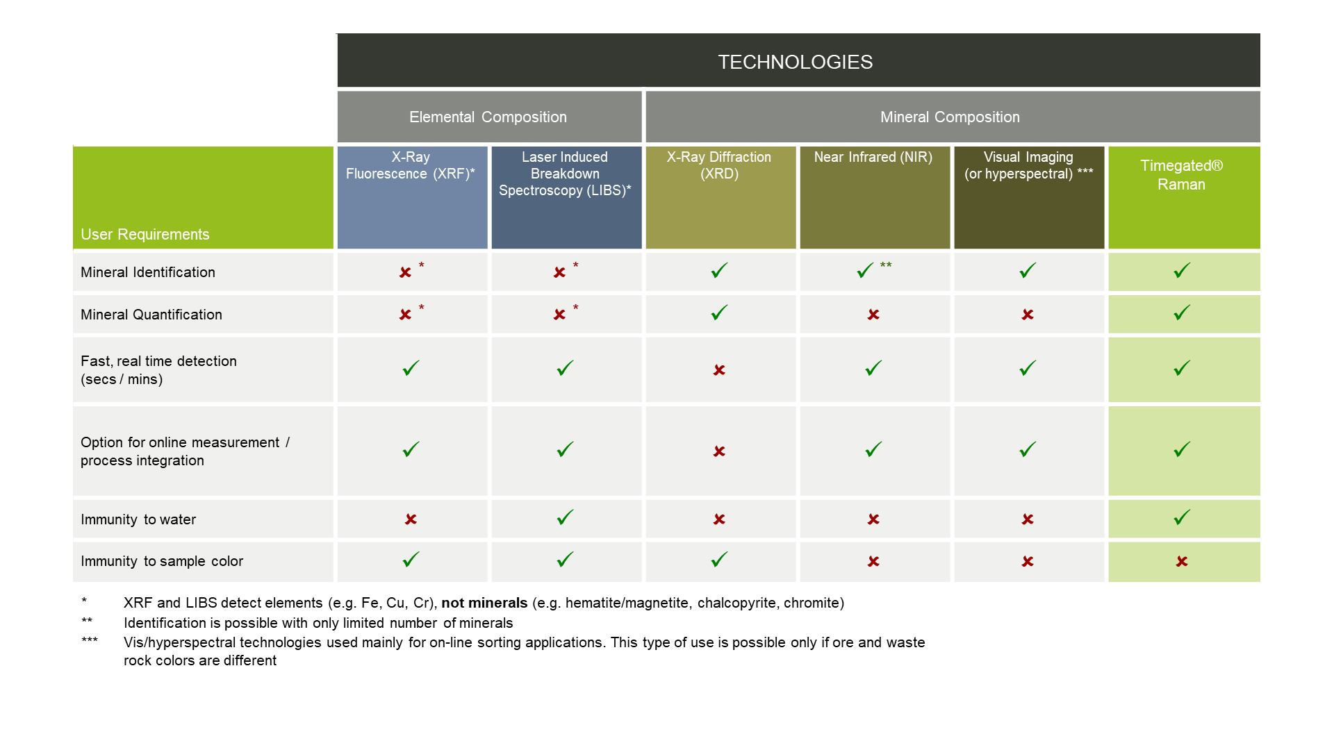 Technology comparison _ Satu-1