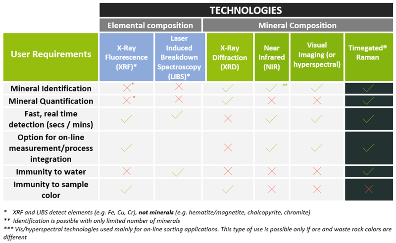 FAQ: What are the benefits of Timegated® Raman spectroscopy compared with XRF/LIBS techniques?