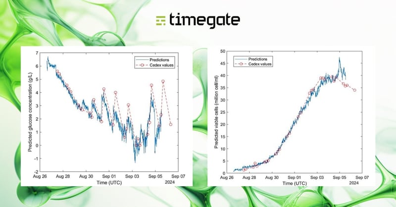 Innovating Biopharmaceutical Manufacturing: Timegate’s Real-Time Solutions Transform Process Control