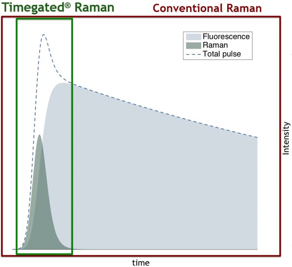 Timegated Raman pulse represented in a graph