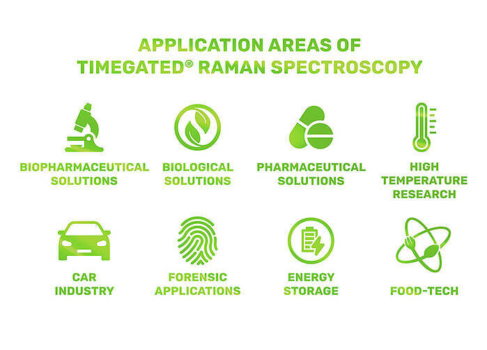 Timegated® Raman application areas in icons.