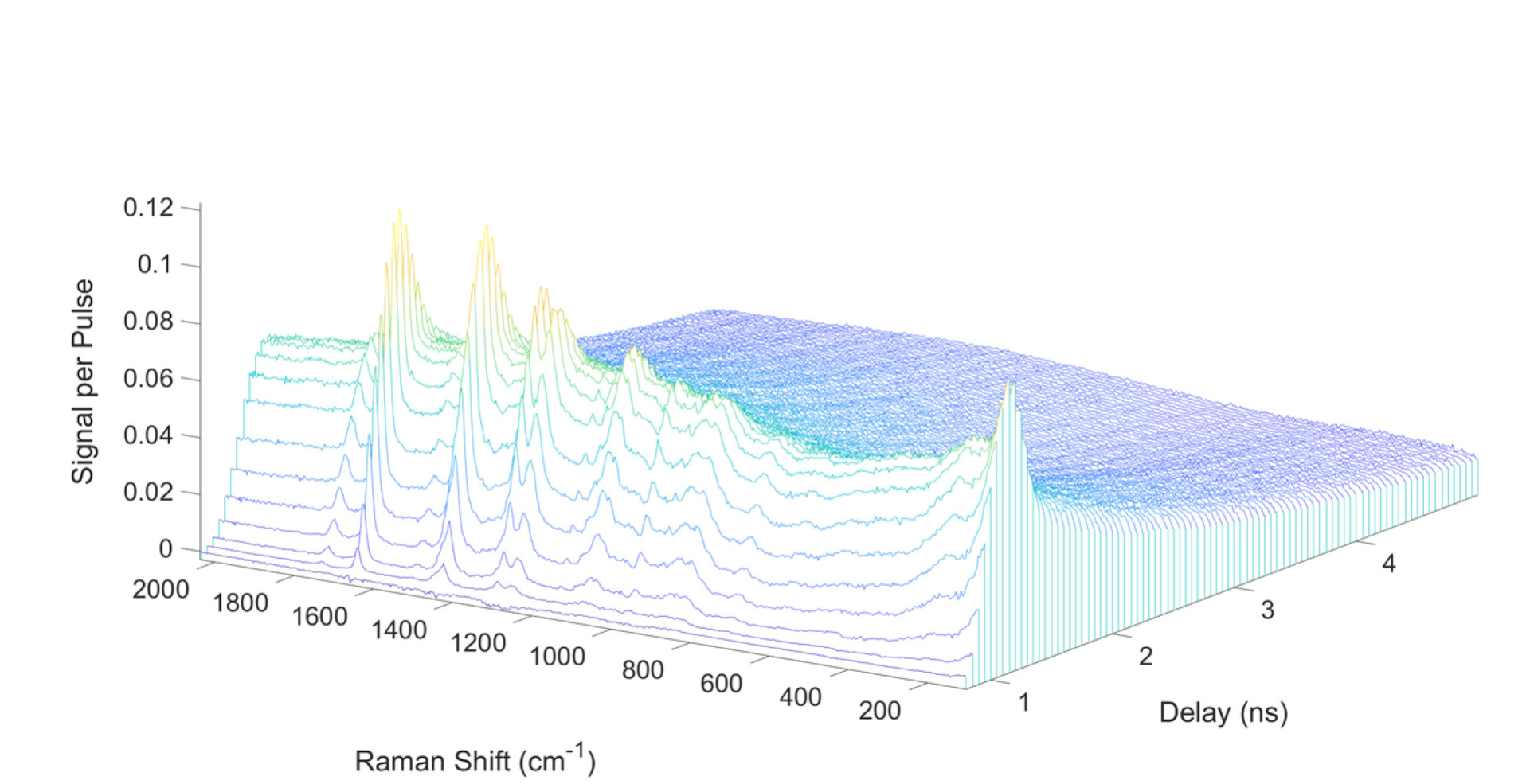 Timegated® Raman 3D spectrum