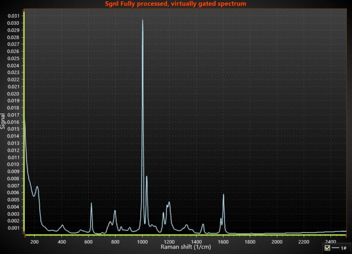Virtual gate 2D of Timegated® Raman measurements.