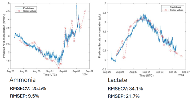 Ammonia and Lactate predictions and reference Cedex results.