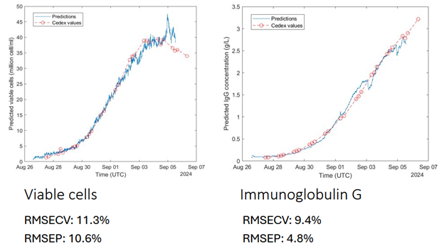 Viable cells and Immunoglobulin G predictions and reference Cedex results.