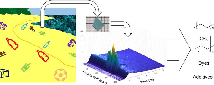 timegated raman for recovered plastics