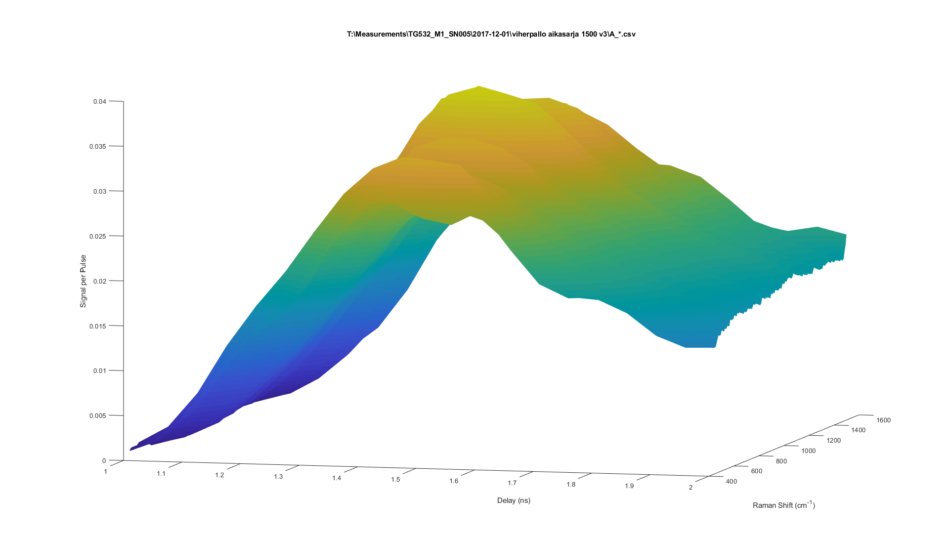 Time-gated Raman spectrum.