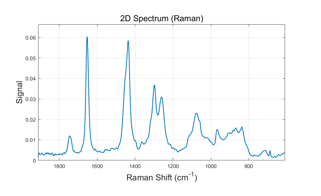 2D sum Timegated® Raman spectrum