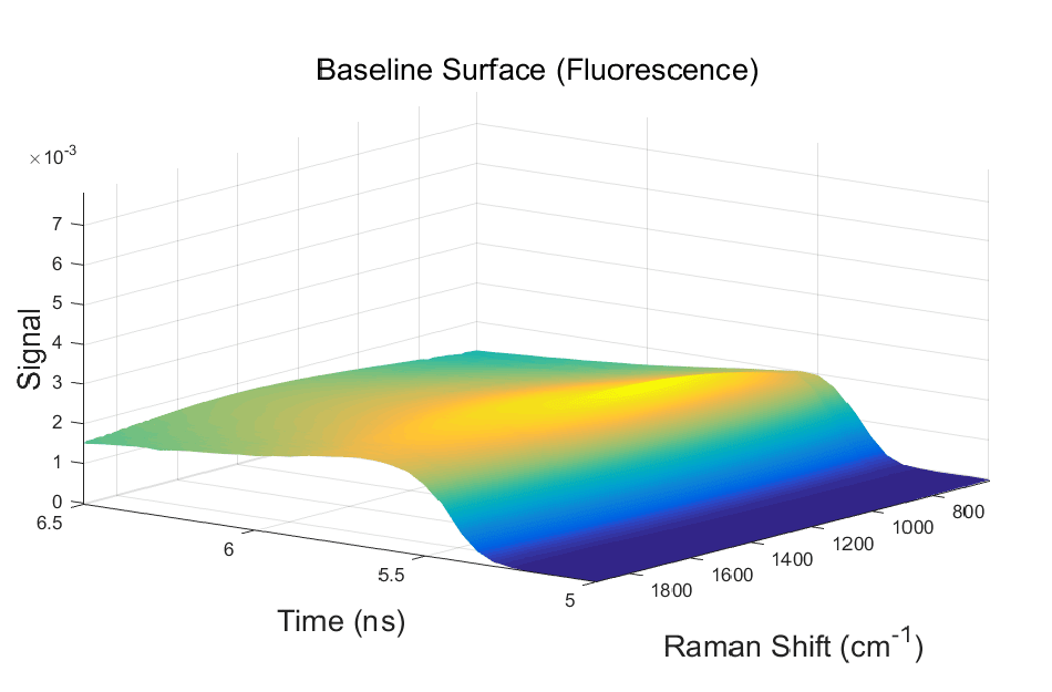Photoluminescence Timegated® Raman spectrum