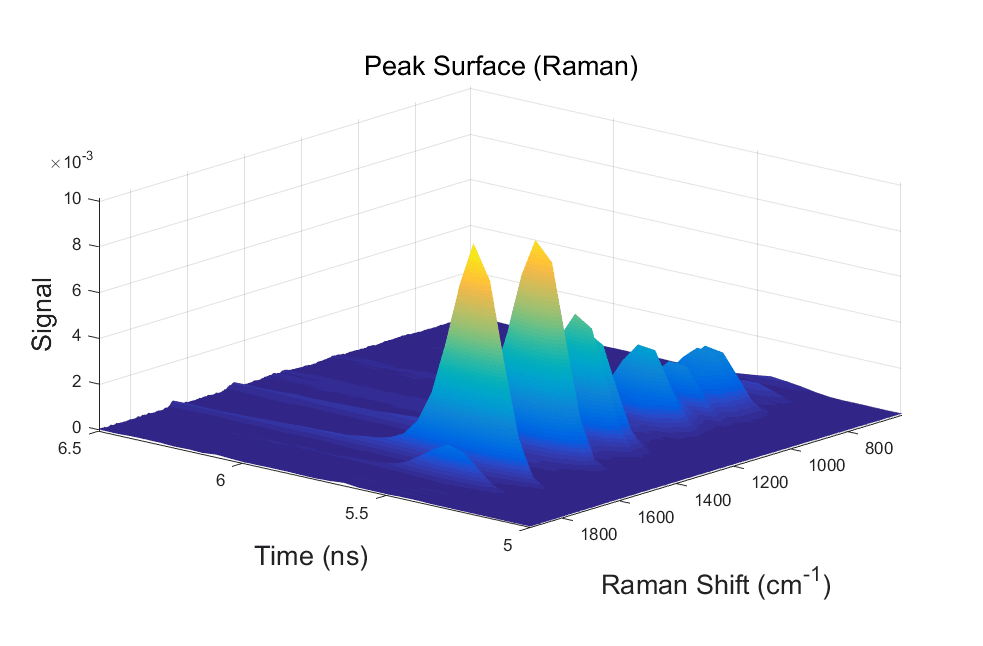 Time-resolved Raman spectrum