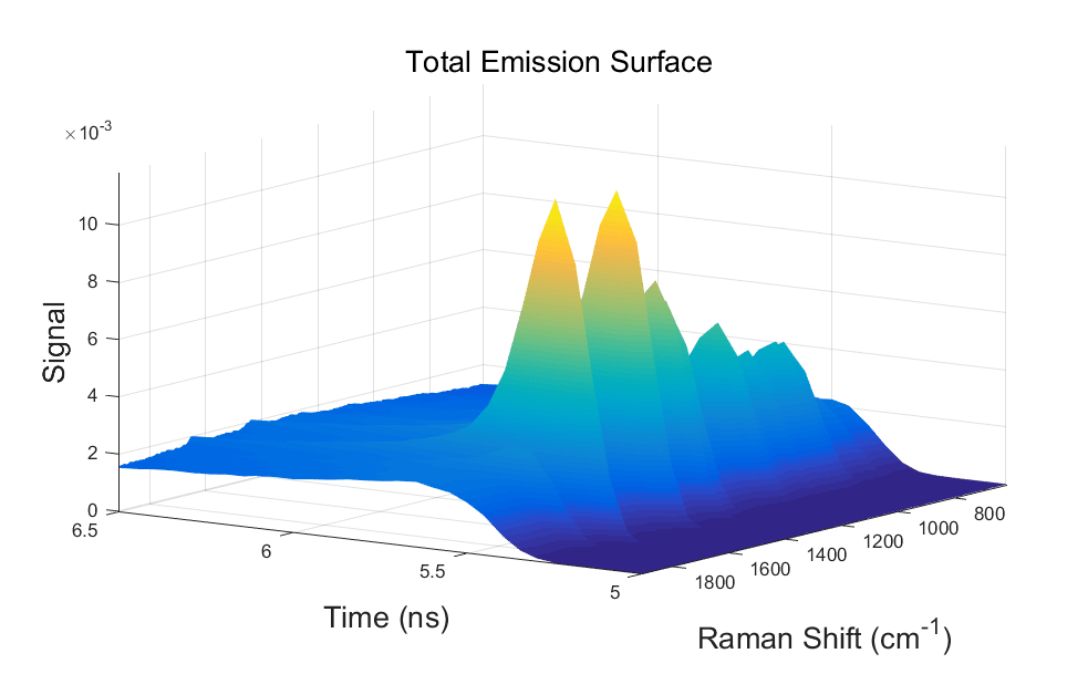 Total emission Timegated® Raman spectrum