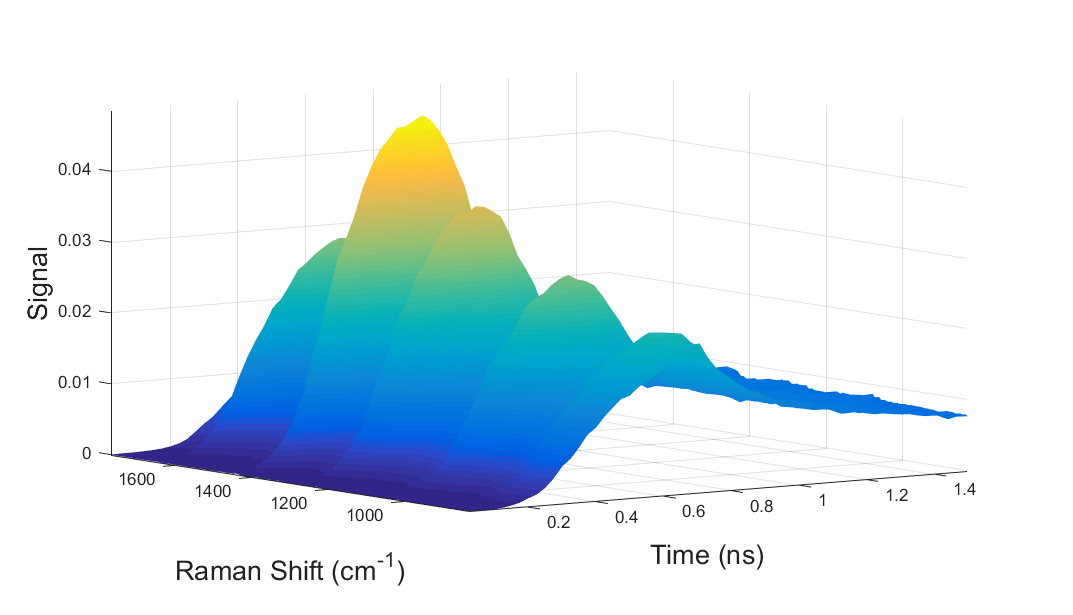 Olive oil Timegated® Raman spectrum