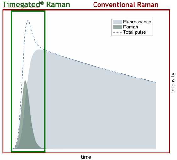 Timegated-Raman-CW-laserpulssi-kuvio