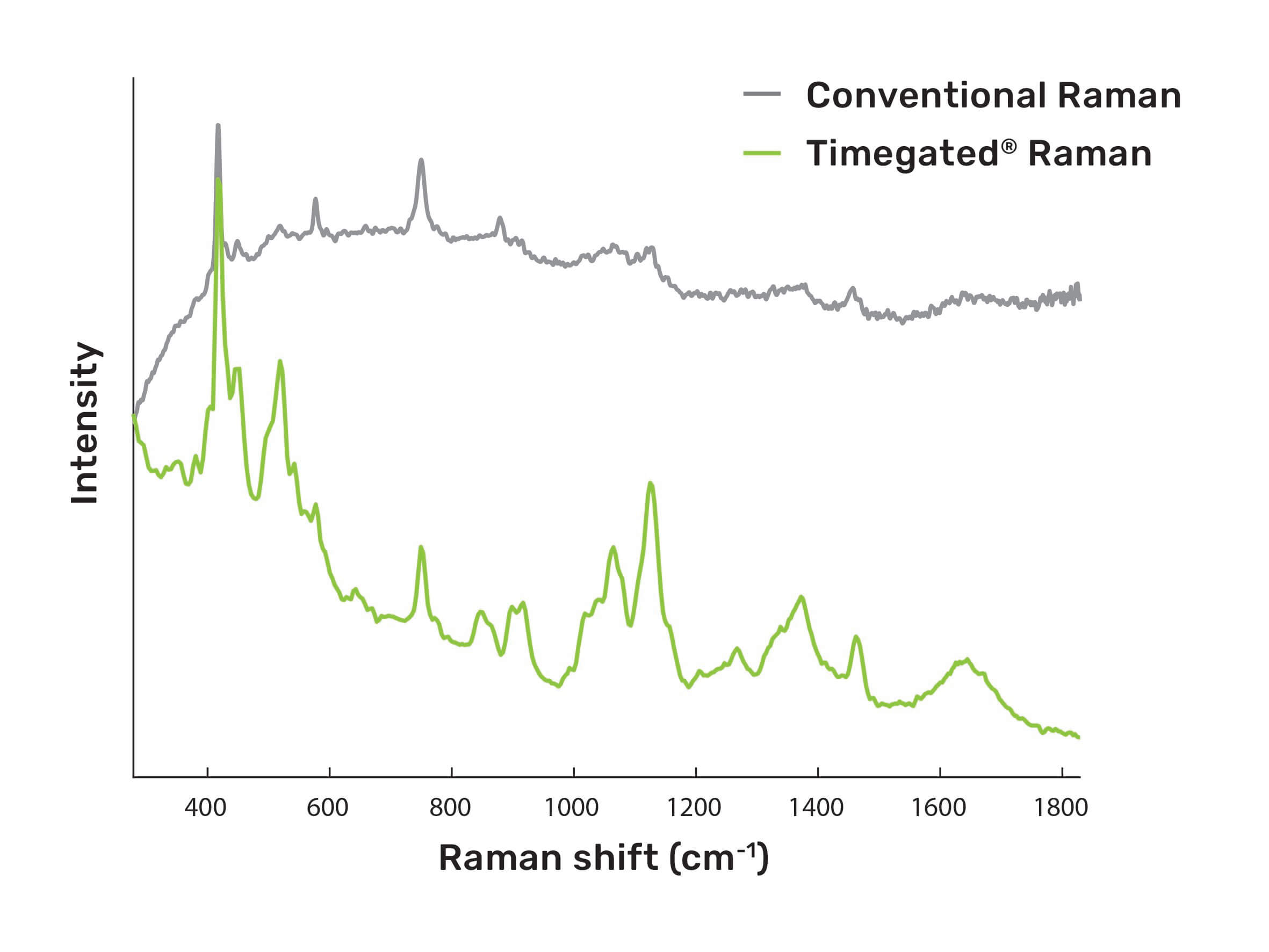 Comparison spectra of conventional and time-gated Raman.