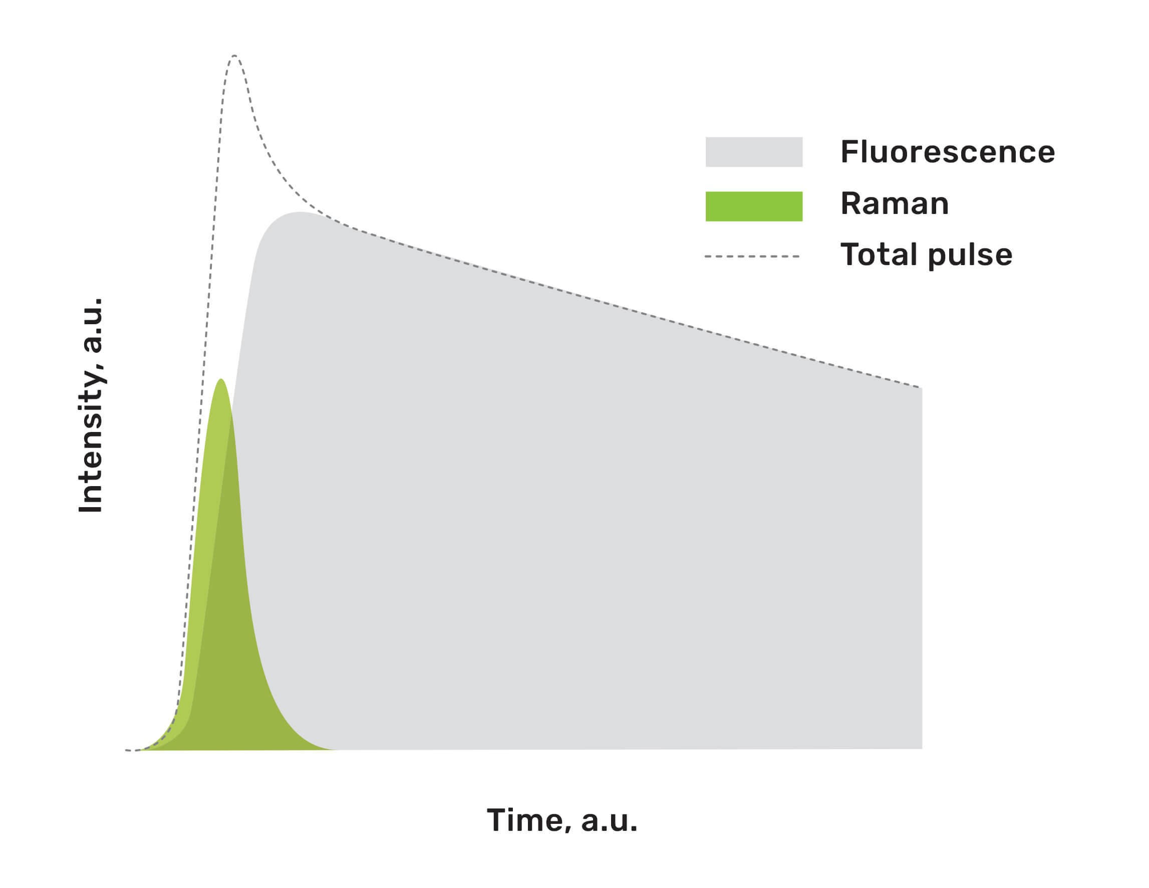 Spectra illustrating the time-gated Raman laser pulse and fluorescence interference.
