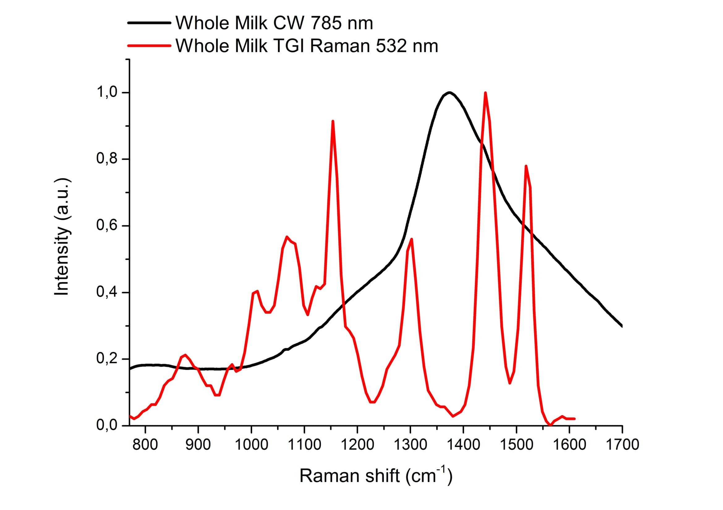 Whole milk Timegated® Raman spectra
